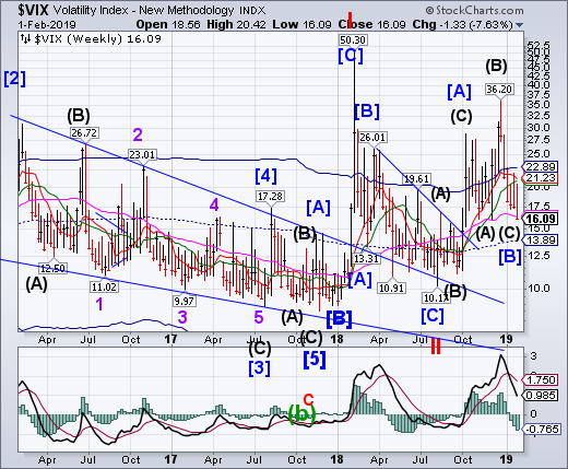 VIX Weekly Chart