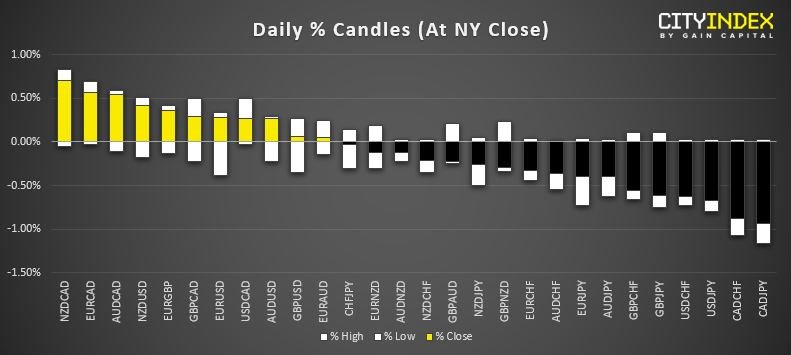 Daily Candles