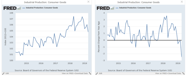 Industrial Production Consumer Goods