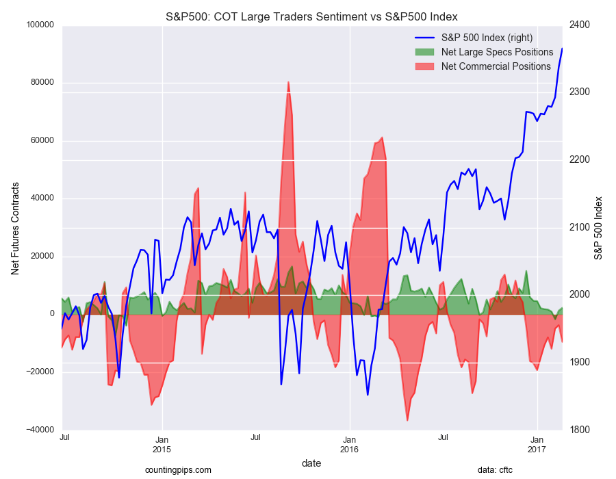 S&P500: COT Large Traders Sentiment vs S&P500 Index
