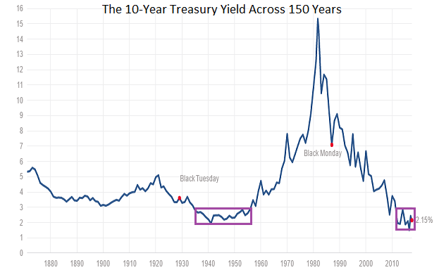 The 10-Year Treasury Yield Across 150 Years