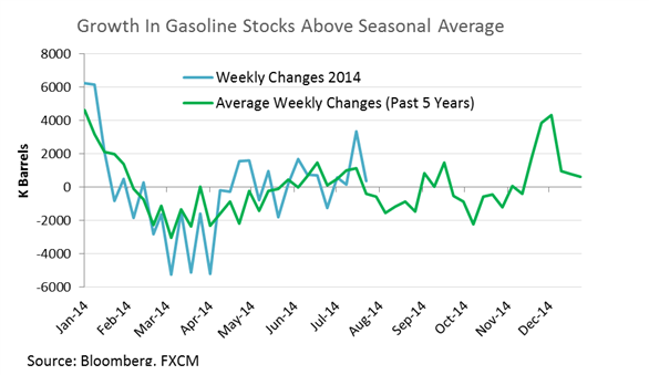 Growth In Gasoline Stocks