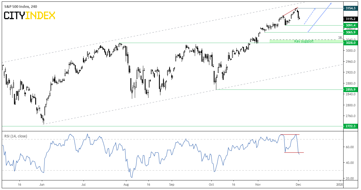 S&P 500 Index 240 Min Chart