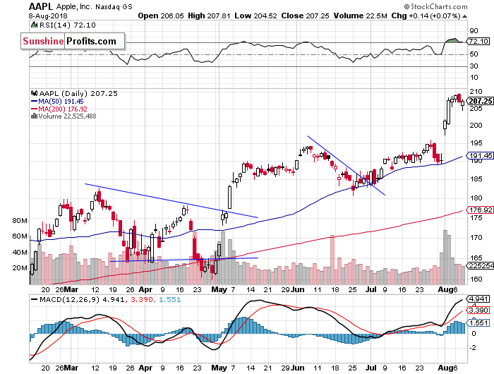 Daily Apple, Inc. chart - AAPL