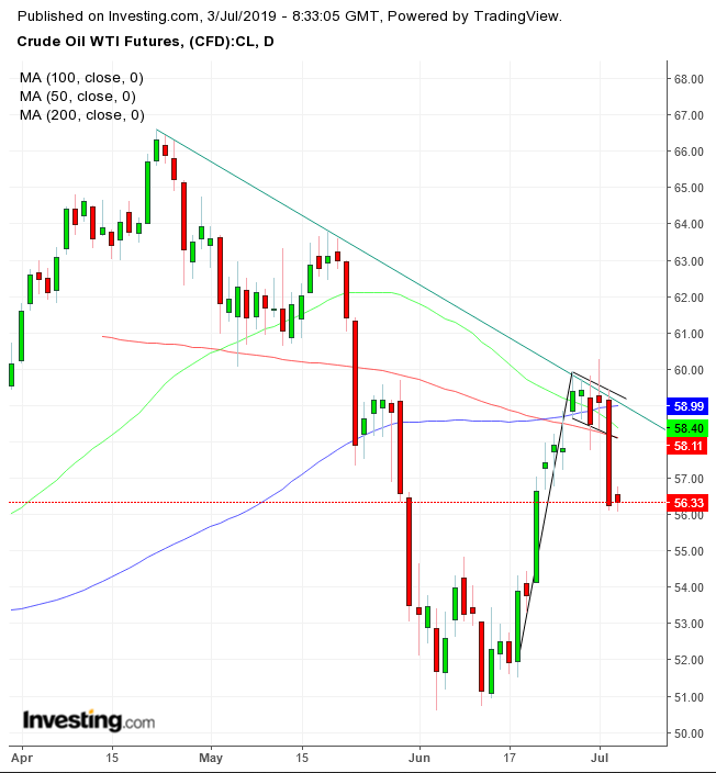 WTI Daily Chart