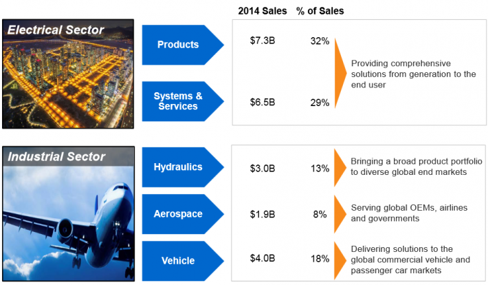 breakdown of the company’s sectors and divisions