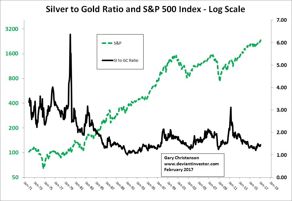 Silver Vs. Gold Vs. S&P 500