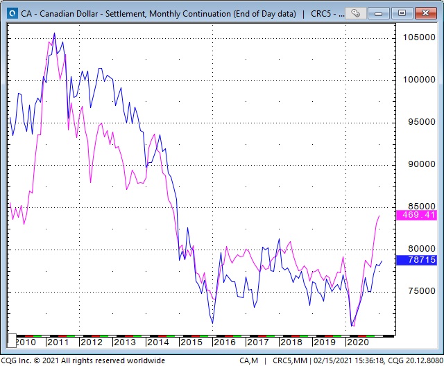 CAD Monthly Chart