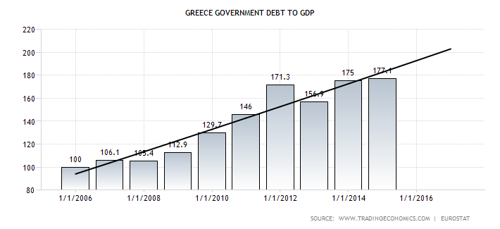 Greece Government DEBT To GDP