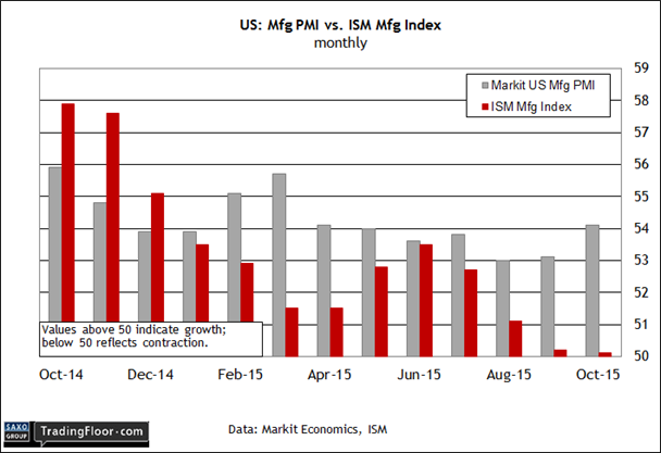 US: Manufacturing PMI vs ISM Mfg Index