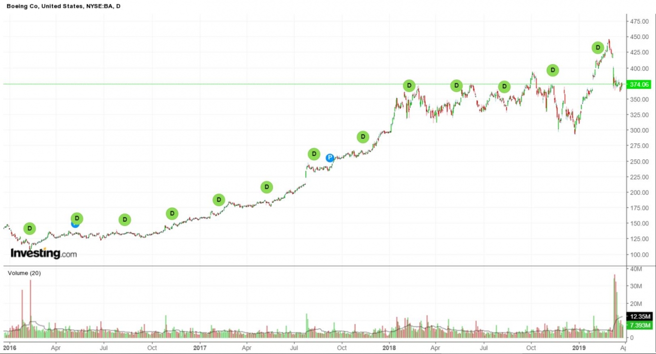 Boeing Nasdaq Chart