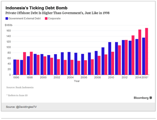 Indonesia's debt bomb