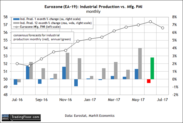 Eurozone EA-19 Industrial Production Vs Mfg.PMI Monthly