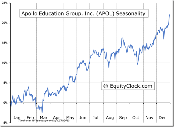 APOL Seasonality Chart