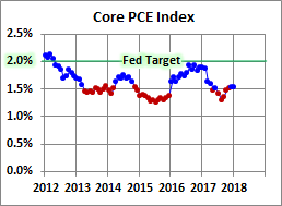 Cape PCE Index
