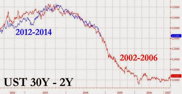 US Treasury 30-Y, 2-Y: 2012-2014 vs 2002-2006