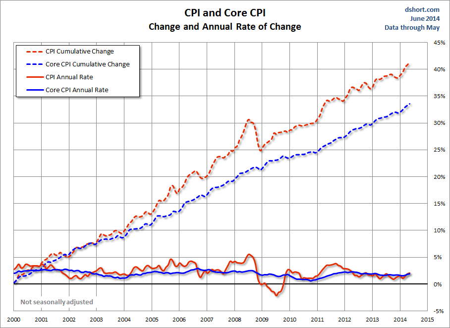 CPI and Core CPI since 2000