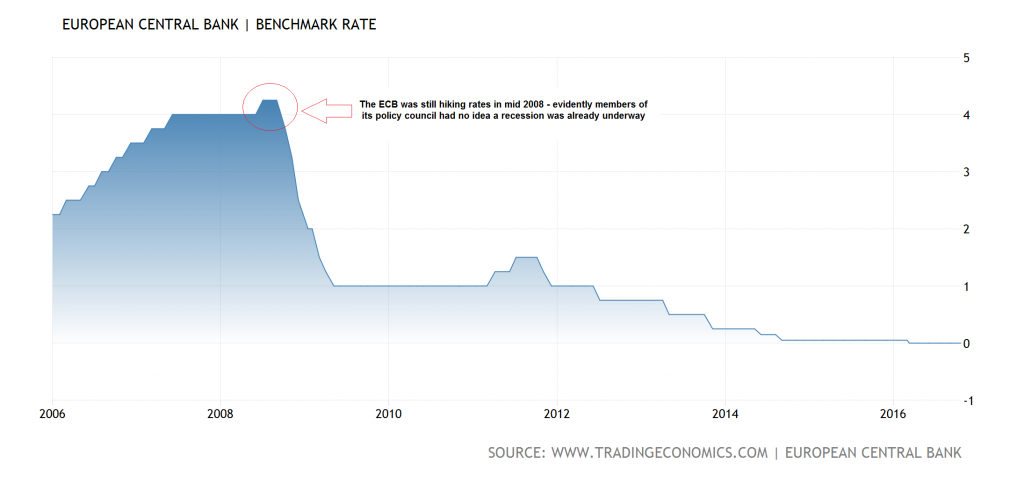 European Central Bank Benchmark Rate Chart
