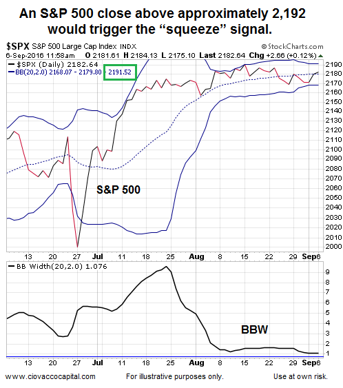 Here's What's Needed Tp Trigger S&P 500 Squeeze