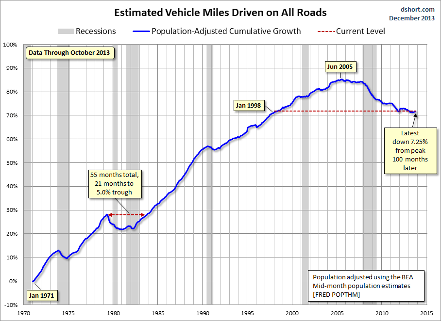 Estimated Miles Driven Population Adjusted