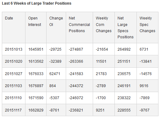 Last 6 Weeks of Large Trader Positions
