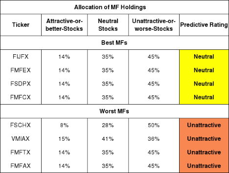 Mutual Funds with the Best & Worst Ratings