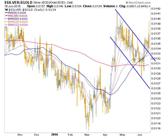 Silver:Gold Daily Chart