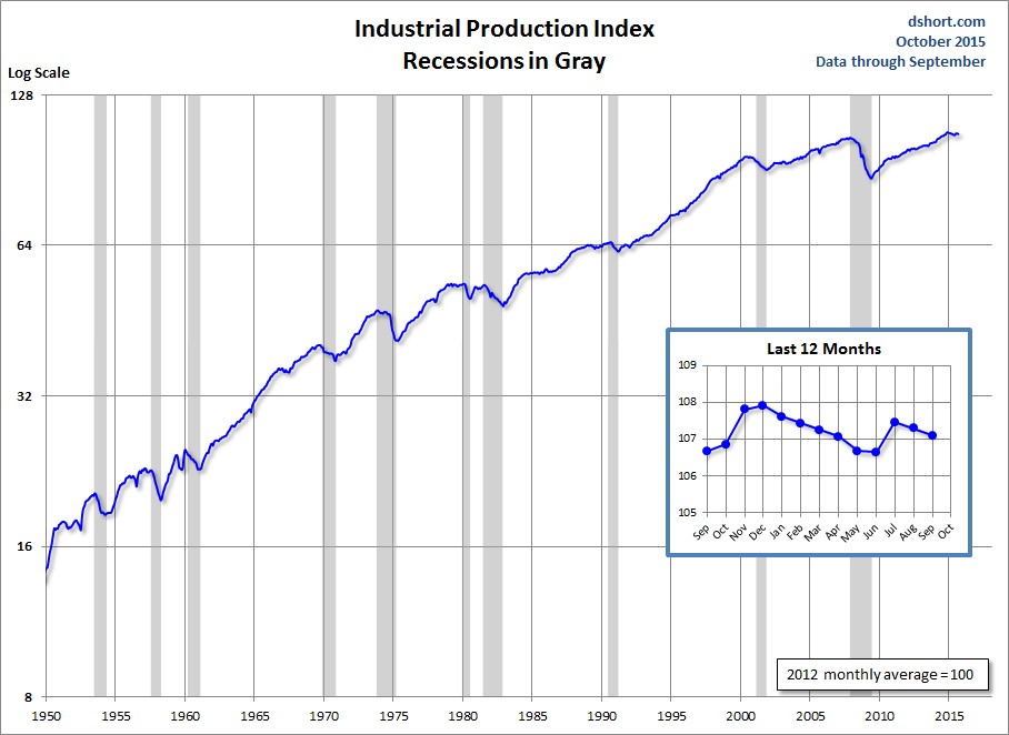 Industrial Production