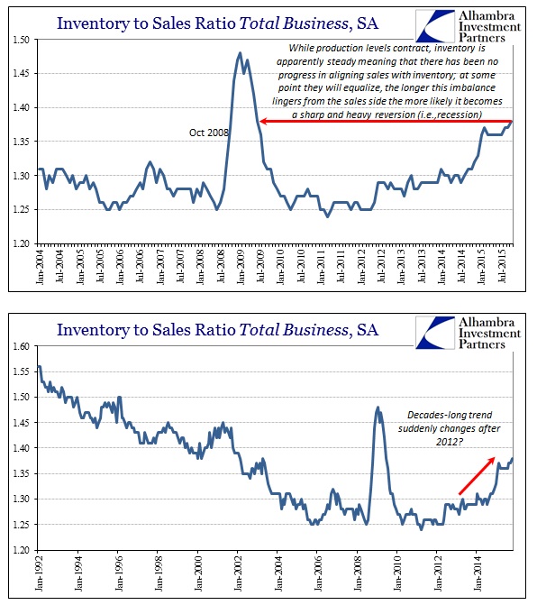 Inventory to Sales Ratio Total Business SA