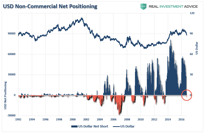 USD Non-Commercial Net Positioning