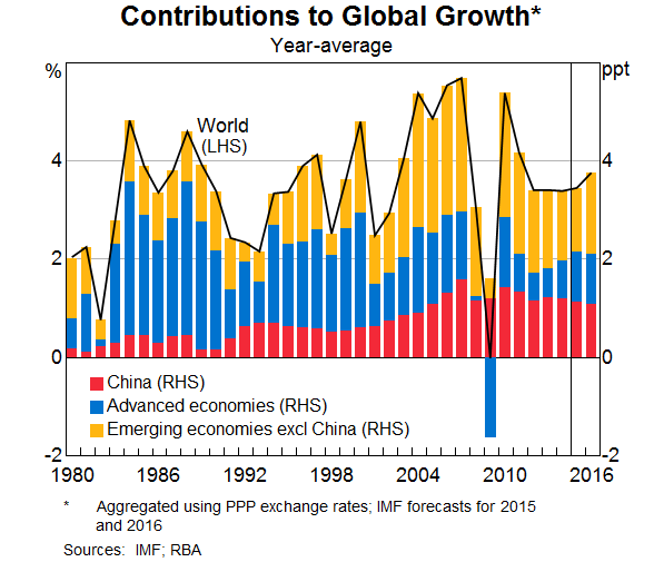 Contributions To Global Growth: year-average