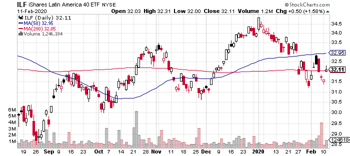 ILF Daily Chart