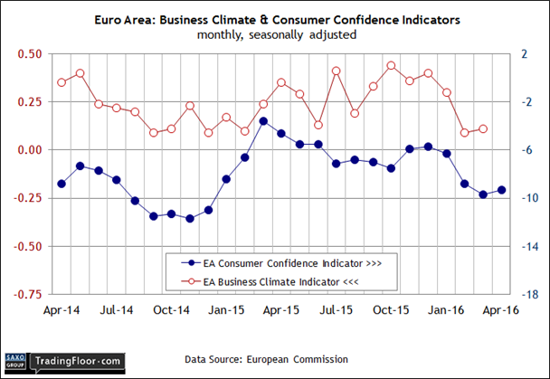 Euro Area: Business Climate and Consumer Confidence