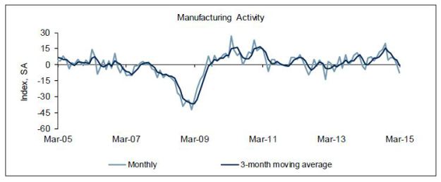Richmond Fed manufacturing survey: March