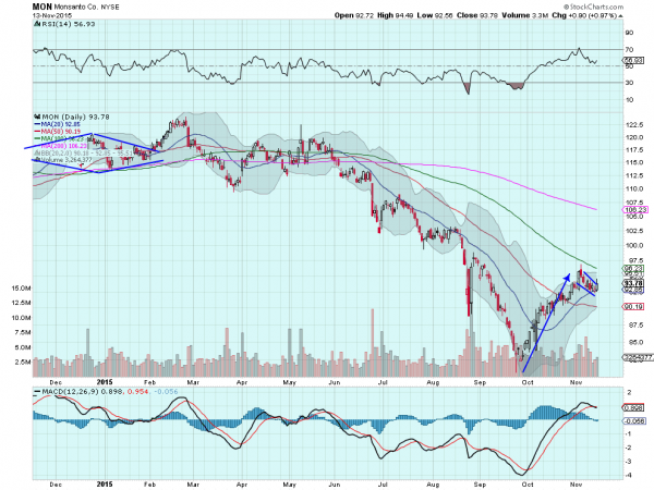 MON Daily Chart