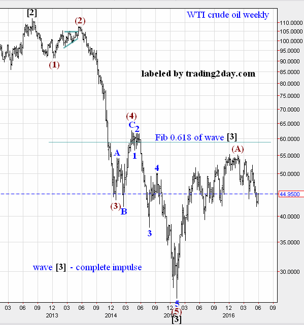 WTI Crude Oil Weekly Chart