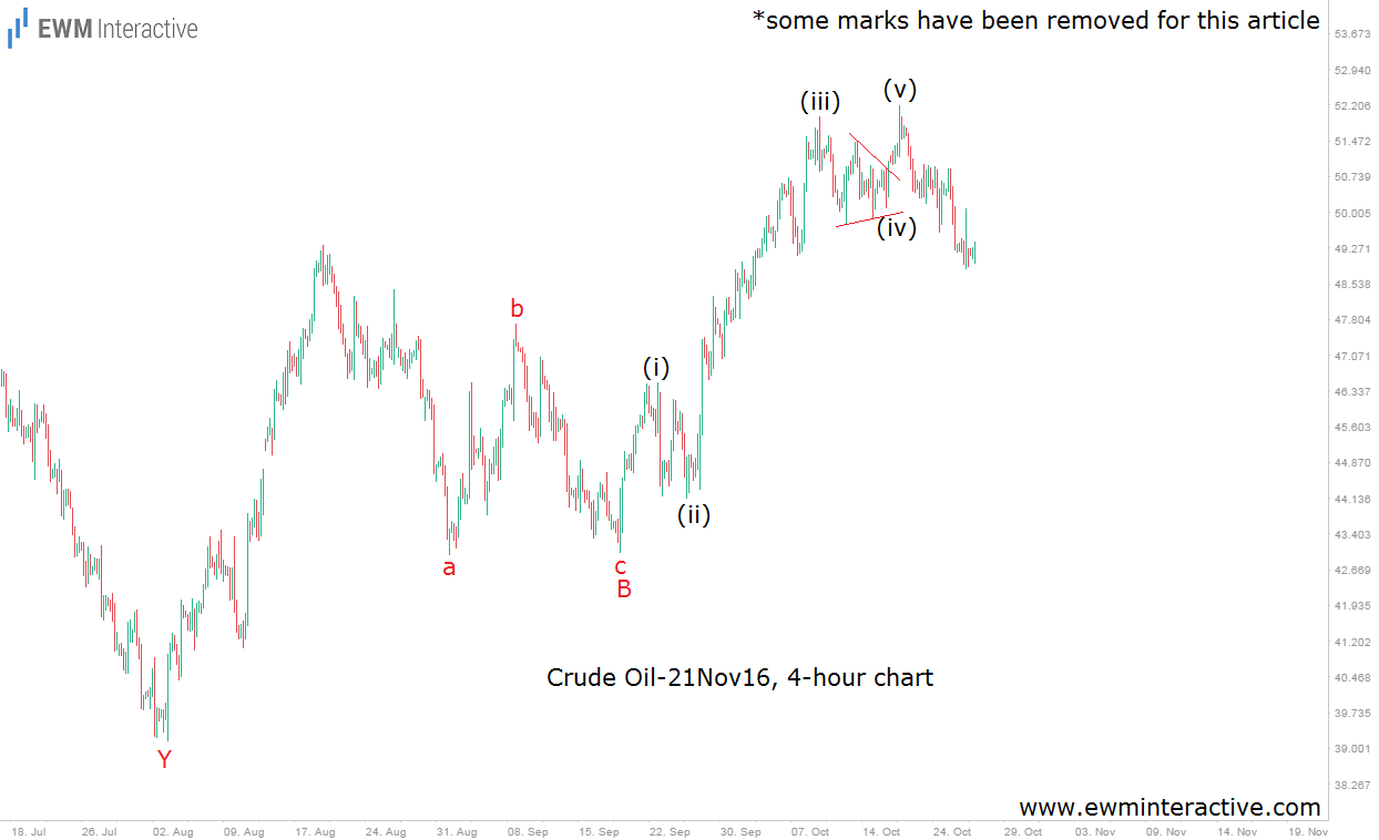 Crude Oil - 21 Nov 16, 4-Hour Chart