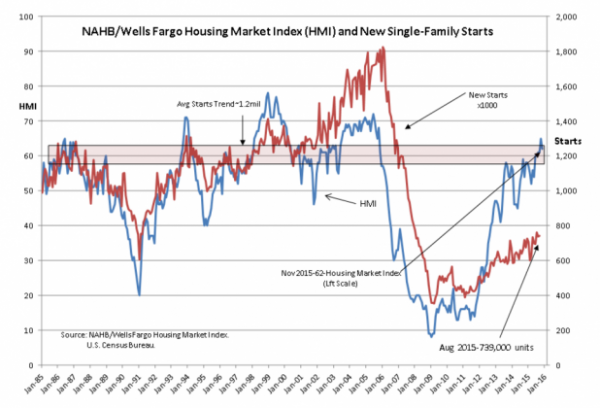 NAHB/Wells Fargo Housing Market Index and New Single-Family Starts