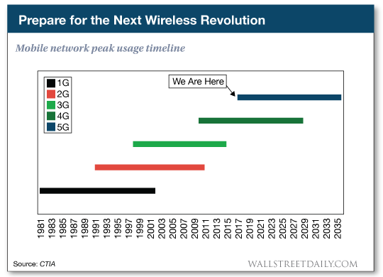 Mobile Network Peak Usage Timeline