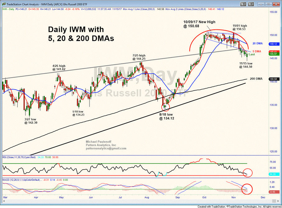 iShares Russell 2000 ETF