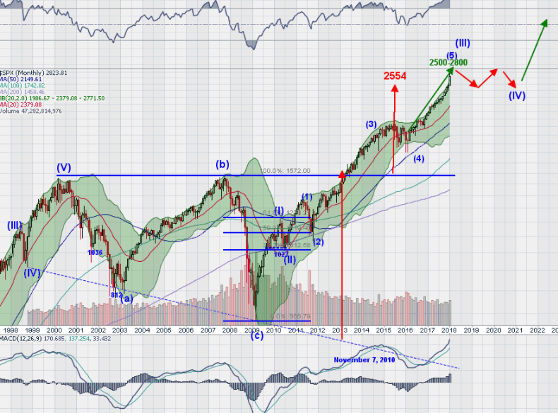 SPX Monthly Chart