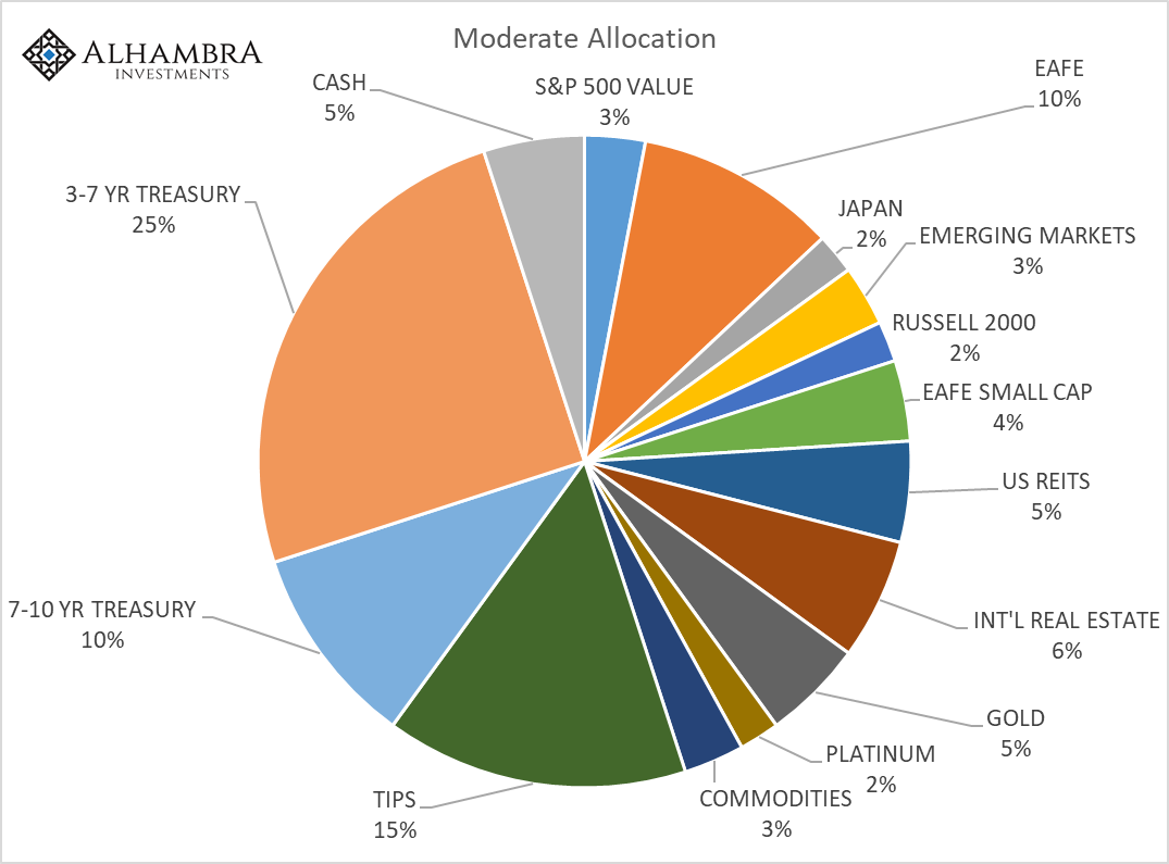 Moderate Allocation