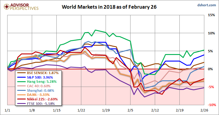 World Markets In 2018 As Of February 26