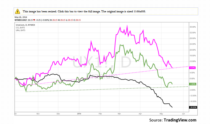 Uranium vs. ETF OF Uranium Miners