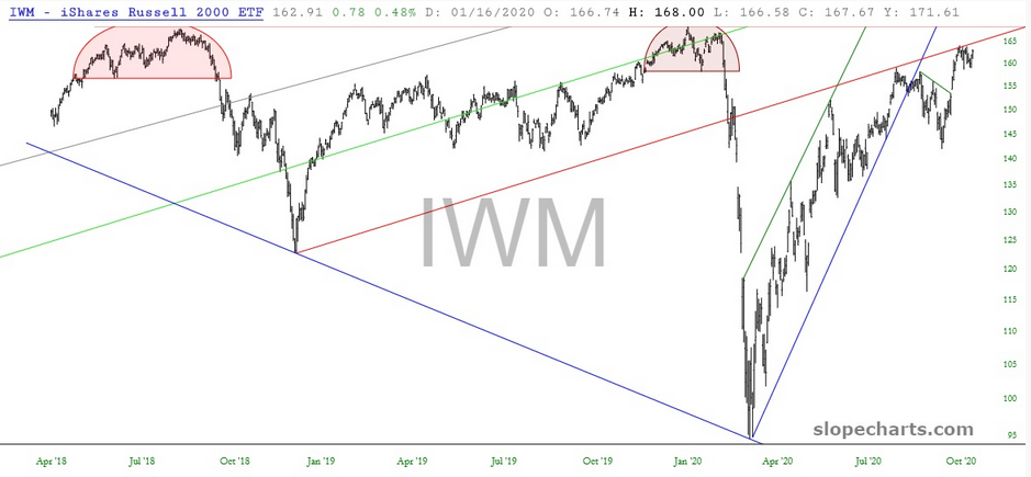 IWM Chart