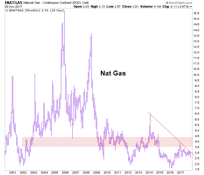 Nat Gas Monthly Chart