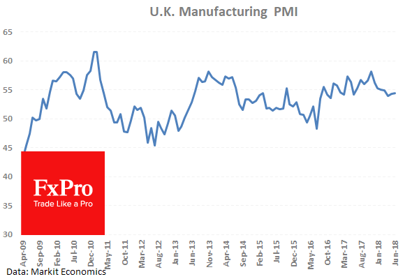 UK Manufacturing PMI