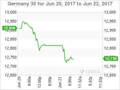 DAX Chart For June 20-22
