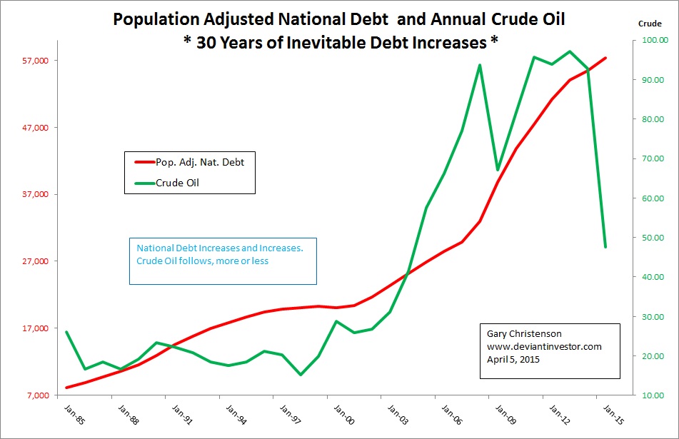 Debt Vs. Crude Oil