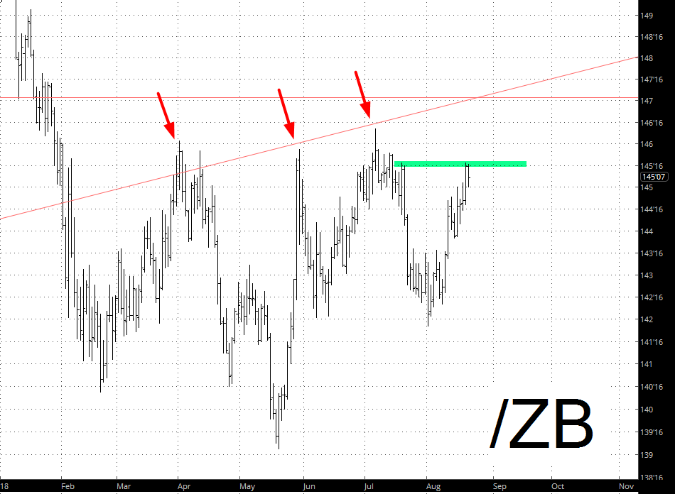 US Treasury Bonds